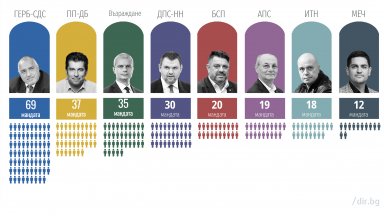 ЦИК обяви мандатите, "Величие" остава извън парламента