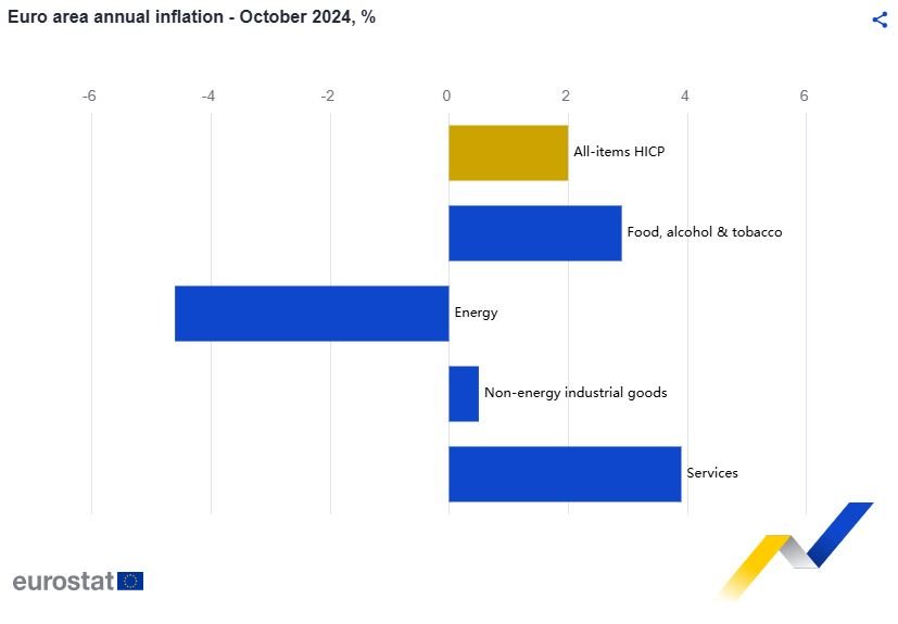 Годишна инфлация в еврозоната - октомври 2024 г.