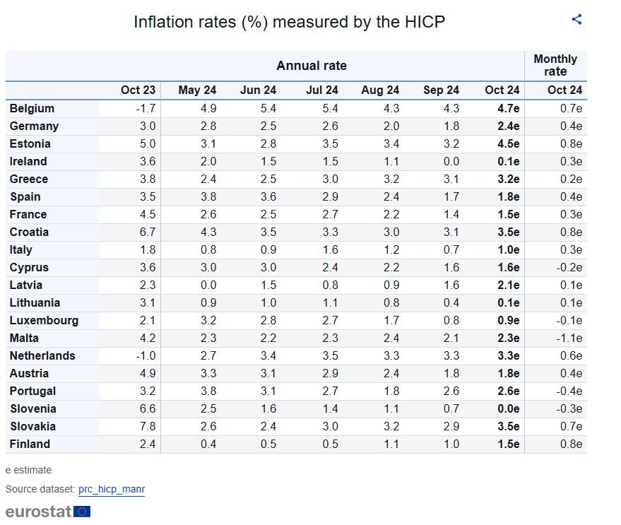 Инфлацията по страни от еврозоната (%), измерена чрез ХИПЦ - годишна и месечна 