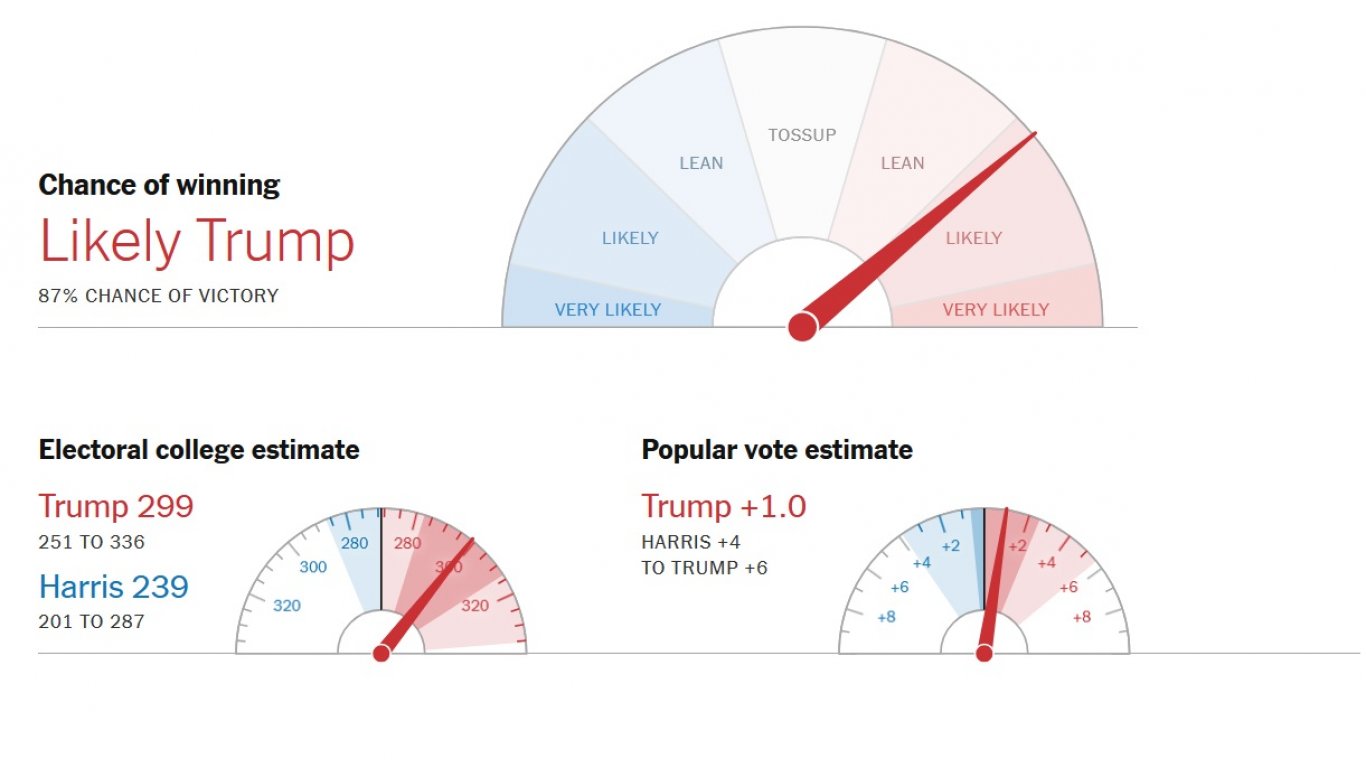 "Ню Йорк Таймс" - победа на Тръмп с вероятност 87%