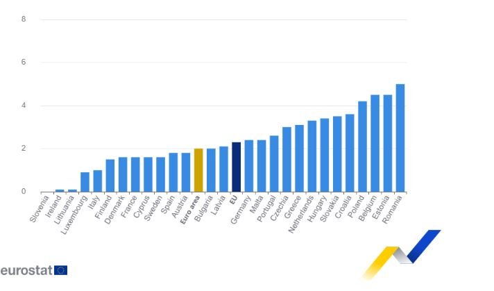 Годишна инфлация през октомври 2024 г. (%) по страни