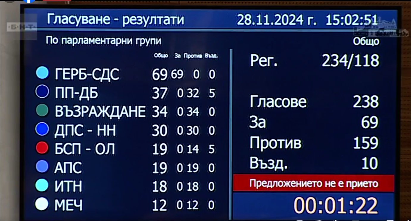 Гласуването за Силви Кирилов при балотажа 