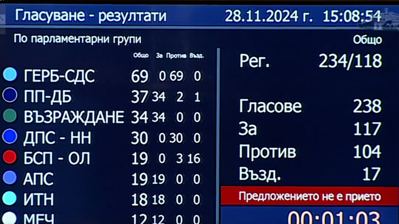 ДБ подкрепи Силви Кирилов, но НС се размина на косъм с избран председател и от седмия опит