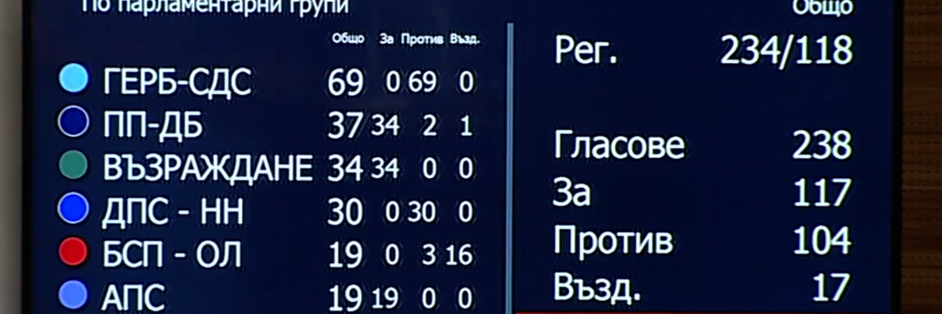 ДБ подкрепи Силви Кирилов, но НС се размина на косъм с избран председател и от седмия опит