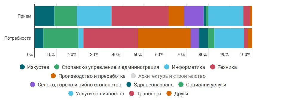 Потребности от работна сила с професионална квалификация през следващите 12 месеца и прием в професионалното образование през 2024/2025 г. по направления, %