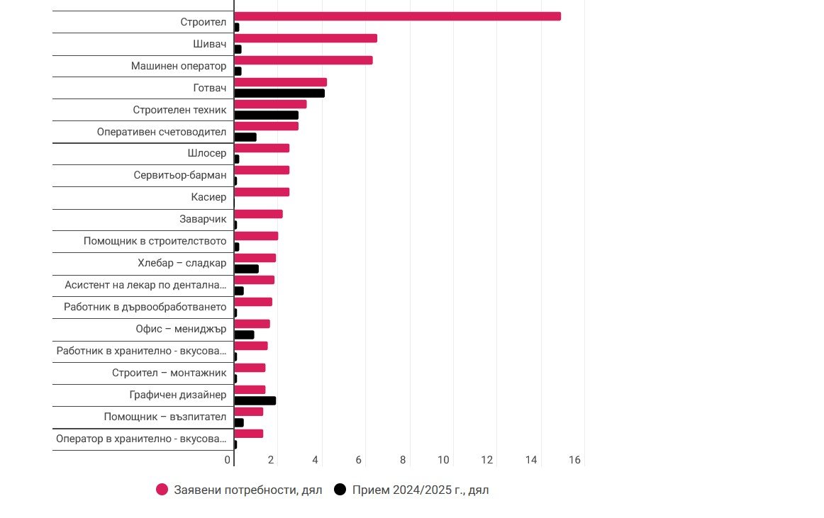 20-те най-търсени професии през следващите 12 месеца и план-прием в професионалното образование 2024/2025 г., %