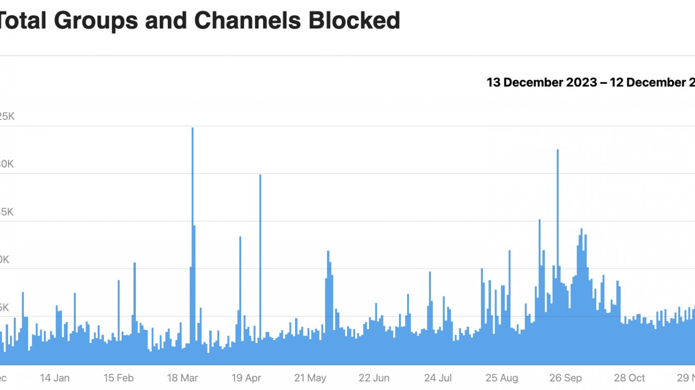 След август 2024 блокирането на канали и профили е станало много по-плътно и често