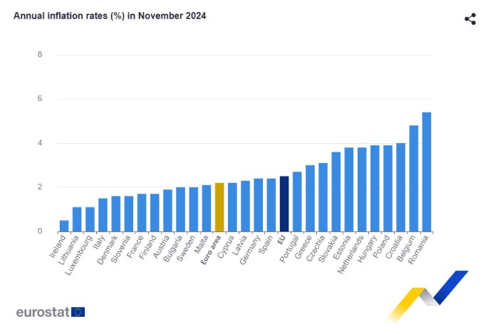 Годишно ниво на инфлация в ЕС през ноември 2024 г.