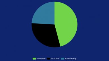 Eurelectric: ЕС постигна най-чистия си микс за производство на електроенергия през 2024 г.