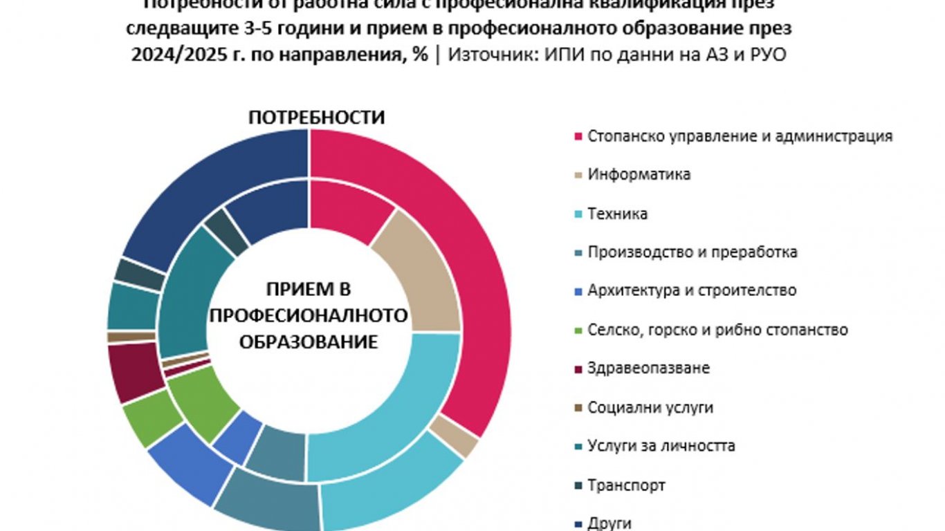 Продължава образованието в професии, които не се търсят на пазара на труда