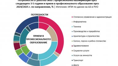 Продължава образованието в професии, които не се търсят на пазара на труда