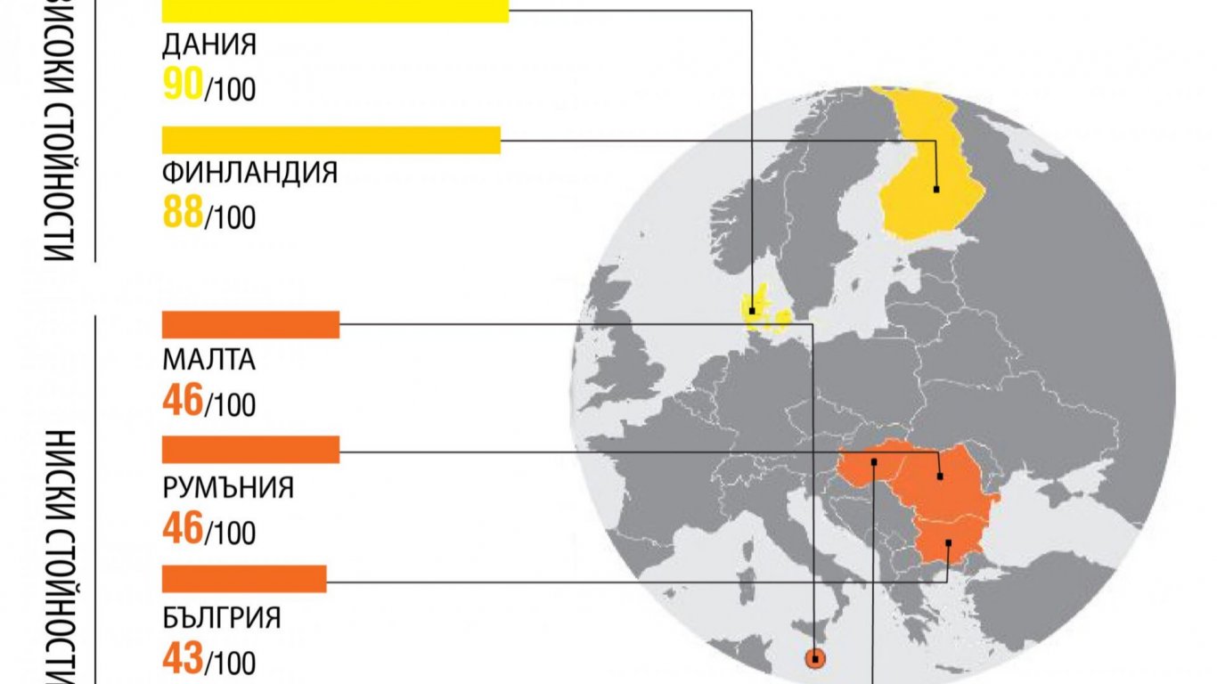 "Трансперънси Интернешънъл": България остава с високи нива на корупция, само Унгария е след нея