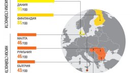 "Трансперънси Интернешънъл": България остава с високи нива на корупция, само Унгария е след нея