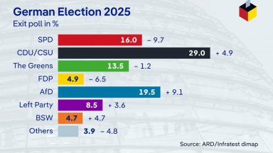 Първи резултати от Германия: ХДС/ХСС печели изборите, АзГ е втора