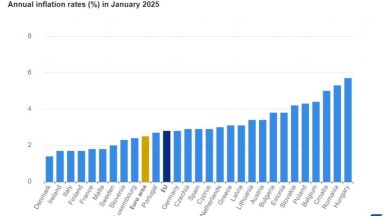 Евростат: Ускоряване на инфлацията в еврозоната до 2,5%, в България - до 3,8% през януари