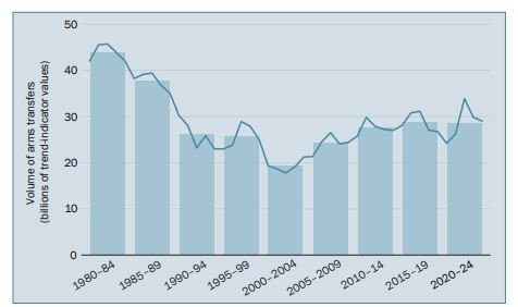 Тенденцията при международните трансфери на тежки оръжия, 1980–2024 г