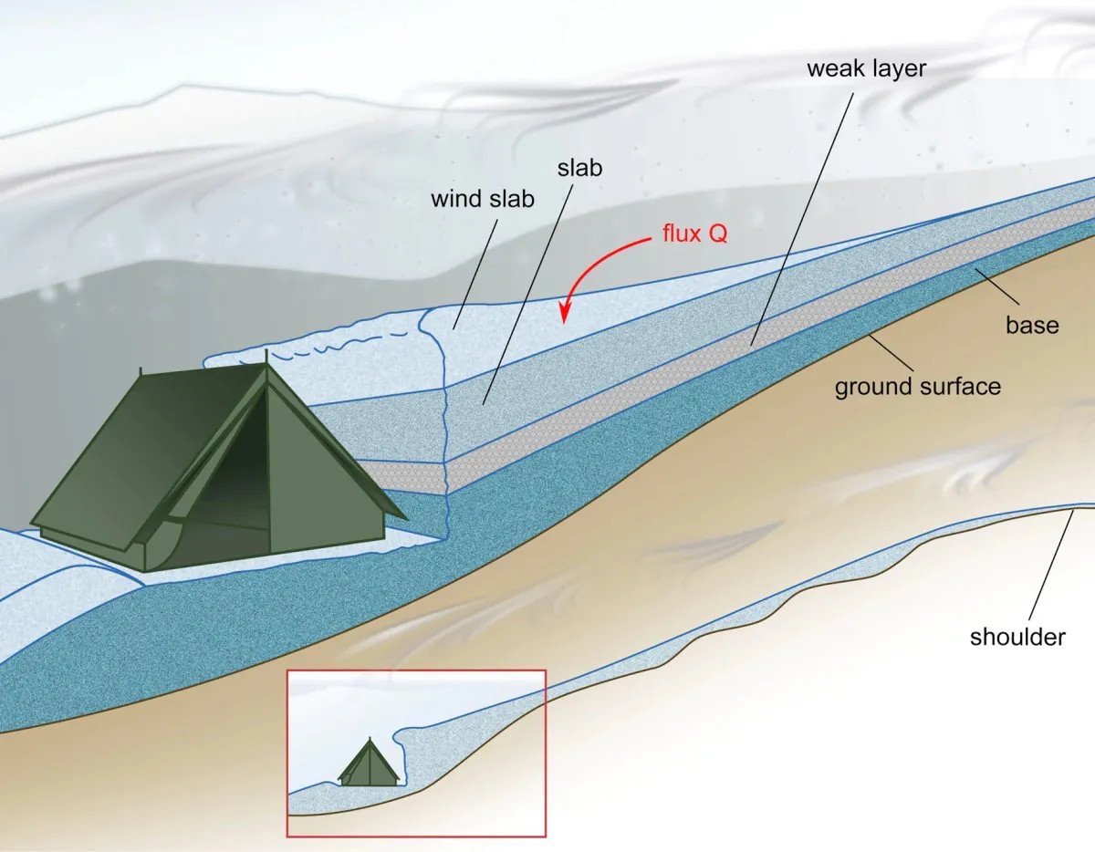 Изследователите предполагат, че задвижваното от вятъра натрупване на сняг над палатката, отбелязано като поток Q, е допринесло за закъснялата лавина от плочи, която може да е причинила трагедията