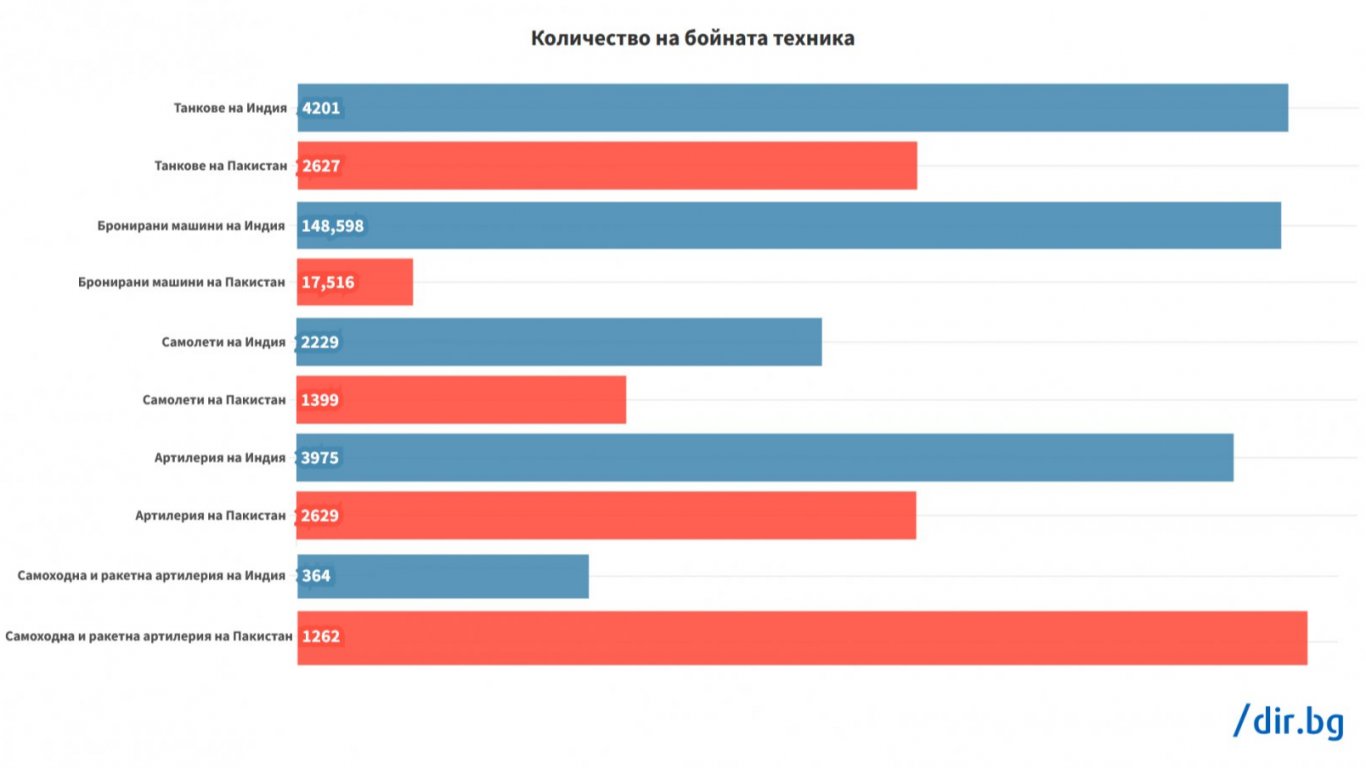 Сравненията в бойна техника са в полза на Индия