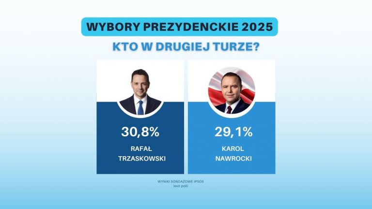 Балотаж за президент в Полша: Проевропейският Тшасковски води с малко