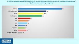 Галъп: ГЕРБ-СДС с отчетлива преднина. "ДПС-Ново начало" втори, ако изборите бяха днес