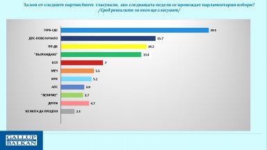 Галъп: ГЕРБ-СДС с отчетлива преднина. "ДПС-Ново начало" втори, ако изборите бяха днес