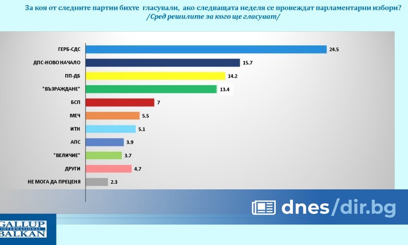 Актуалните социологически данни на Галъп интернешънъл болкан от месец юни