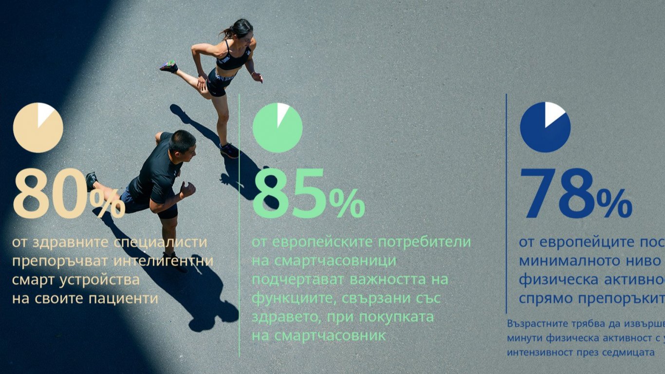 Над 80% от потребителите със смарт часовници имат положителна здравословна промяна