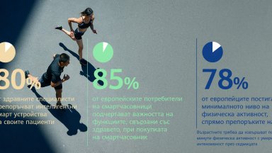Над 80% от потребителите със смарт часовници има положителна здравословна промяна