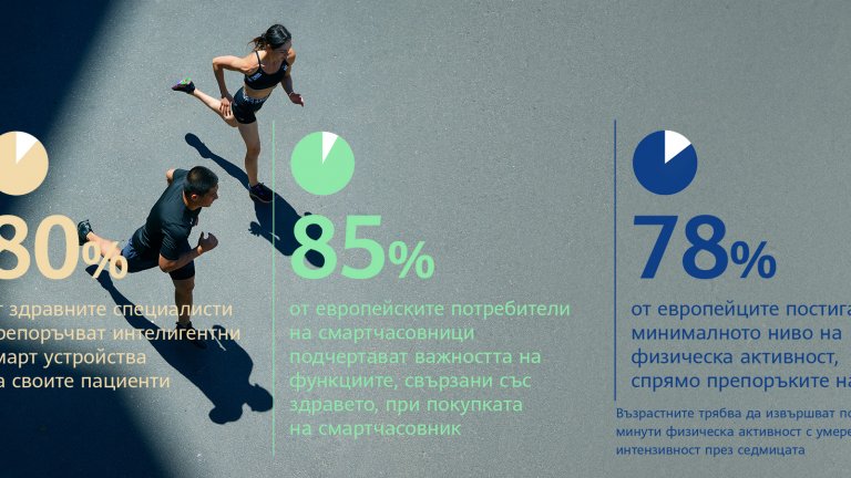 Над 80% от потребителите със смарт часовници има положителна здравословна промяна