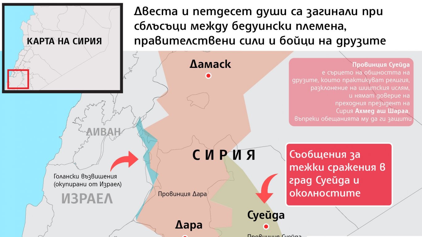 Разгарят се сблъсъците между друзи и бедуини на западния вход на сирийския град Суейеда