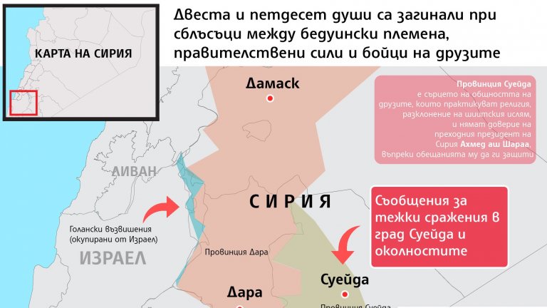 Разгарят се сблъсъците между друзи и бедуини на западния вход на сирийския град Суейеда