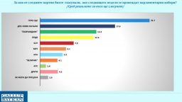Галъп: ГЕРБ-СДС на върха с 25,7%, ДПС-НН втори с 17,6%,"Възраждане“ - 13,2%, ПП-ДБ - 12,6%