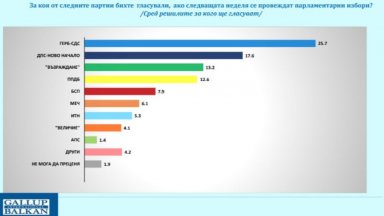 Галъп: ГЕРБ-СДС на върха с 25,7%, ДПС-НН втори с 17,6%,"Възраждане“ - 13,2%, ПП-ДБ - 12,6%