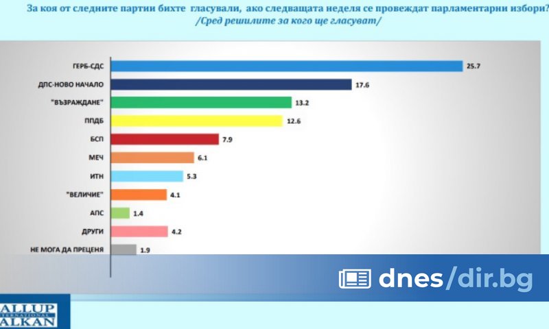 ГЕРБ-СДС остава водеща политическа сила с подкрепа от 25,7%, запазвайки