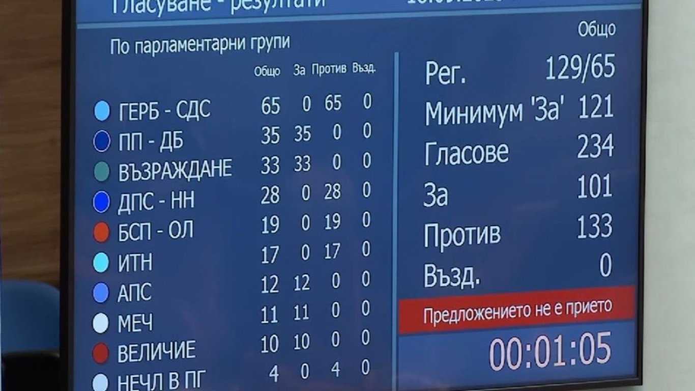 Обединената опозиция не успя, за пети път кабинетът "Желязков" оцеля