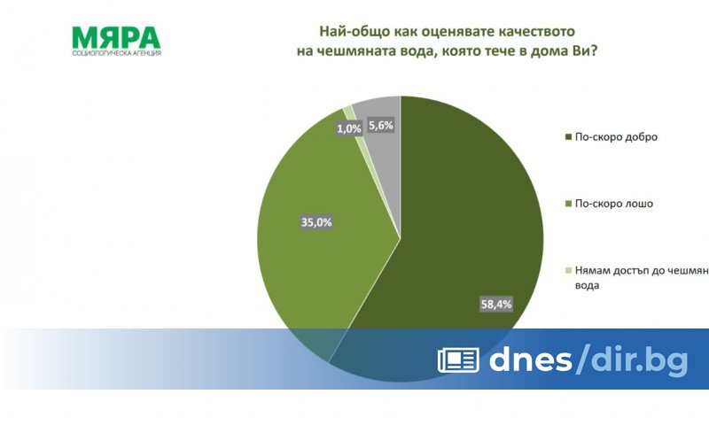 Според 35% от пълнолетните българи или почти два милиона души,