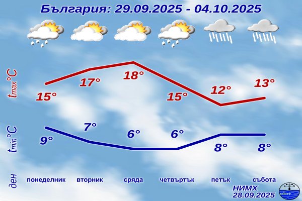 Прогнозата на НИМХ за седмицата