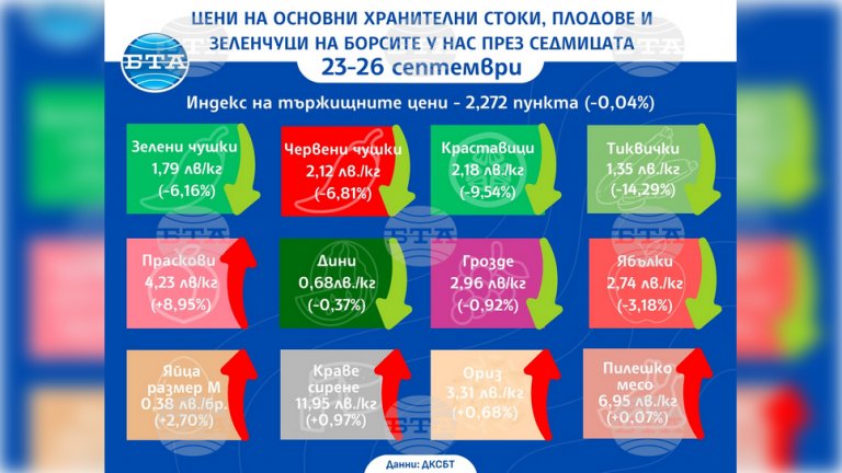 ДКСБТ: Повечето зеленчуци и плодове поевтиняват на борсите у нас през тази седмица