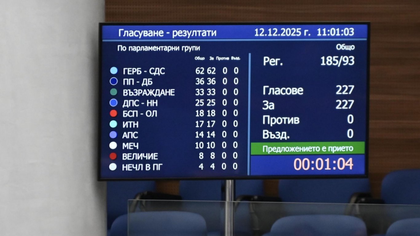 Единодушен край: Парламентът гласува оставката на Желязков