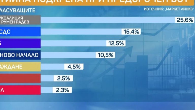 "Маркет линкс": Радев взима 25.6%, ГЕРБ са втори с 10.2 назад, МЕЧ, БСП и ИТН са под чертата