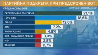 "Маркет линкс": "Прогресивна България" губи подкрепа, ГЕРБ топи разликата под 3%