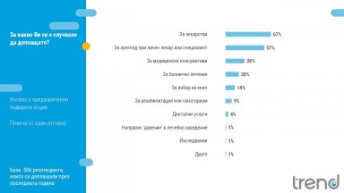 Проучване на "Тренд": Недофинансирането прехвърля разходите за лечение върху пациентите