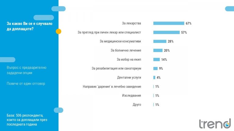 Проучване на "Тренд": Недофинансирането прехвърля разходите за лечение върху пациентите