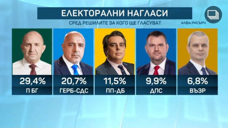 "Алфа рисърч" и "Маркет линкс": Пет партии влизат в НС, Радев взема между 24,4% и 29,4%