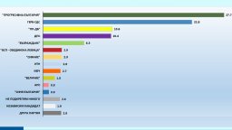 "Галъп": Под 5% разлика между формацията на Радев и ГЕРБ, пет партии влизат в НС
