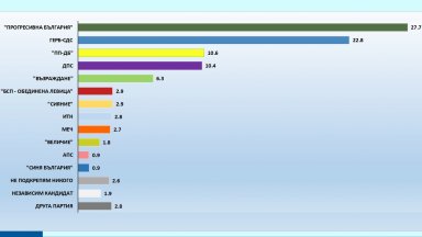 "Галъп": Пет партии влизат в НС, под 5% разлика между формацията на Радев и ГЕРБ