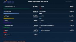 Нова изборна платформа на Стойчо Стойчев дава 12% аванс на Радев пред ГЕРБ и 6 партии в НС