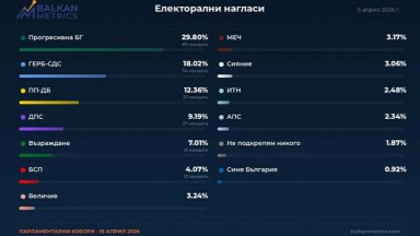 Нова изборна платформа на Стойчо Стойчев дава 11% аванс на Радев пред ГЕРБ и 6 партии в НС