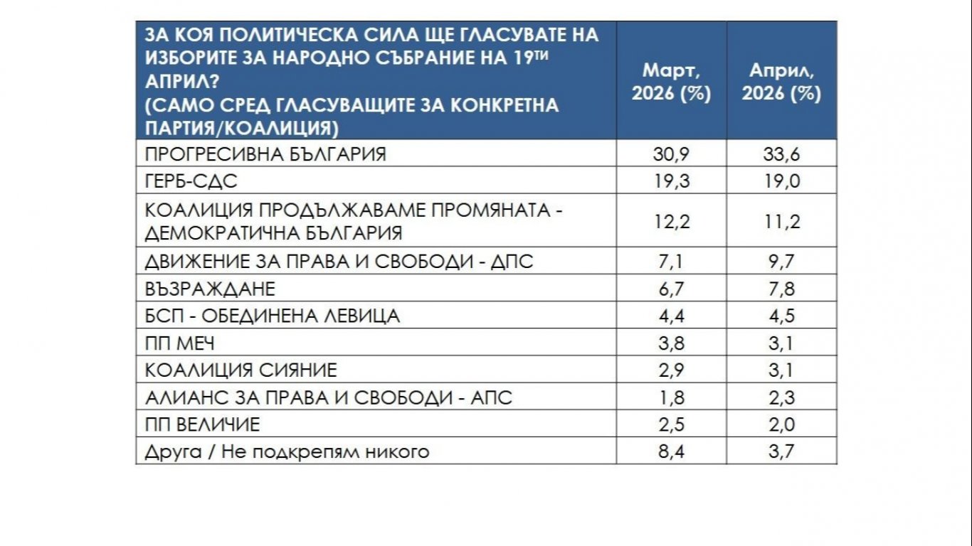 "Сова Харис": Очертава се нов двуполюсен модел
