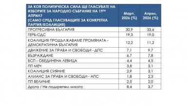"Сова Харис": Очертава се нов двуполюсен модел в политическото ни пространство